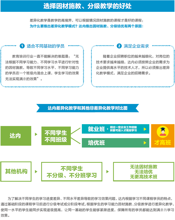 達(dá) 內(nèi)2018 Java大數(shù)據(jù)招生簡章