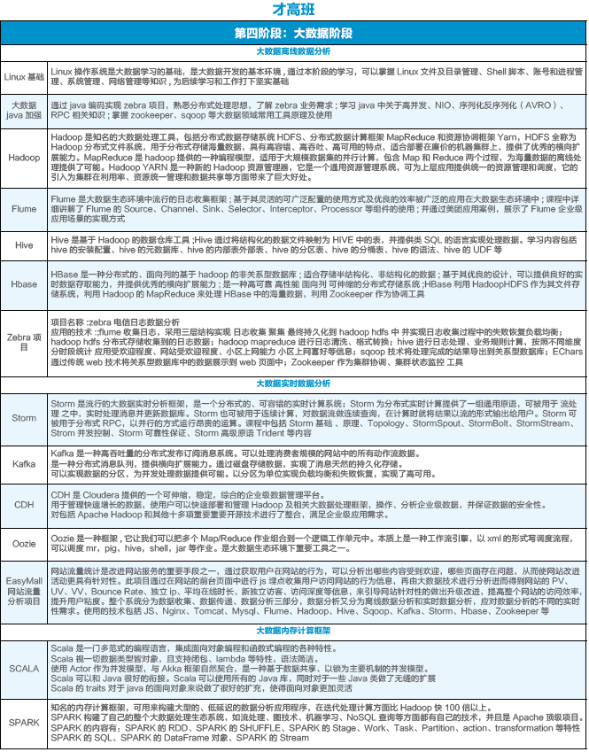 達(dá) 內(nèi)2018 Java大數(shù)據(jù)招生簡章