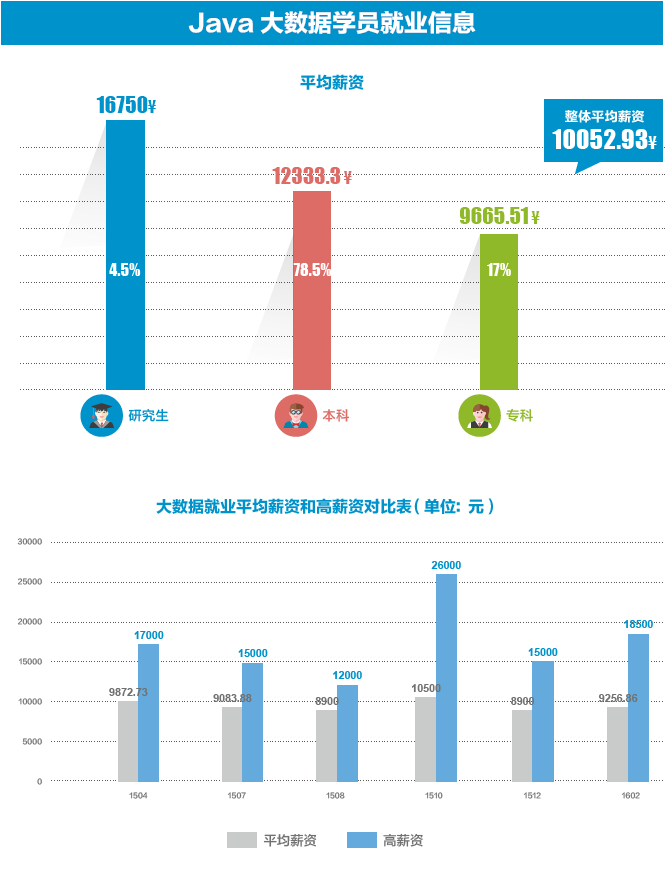 達(dá) 內(nèi)2018 Java大數(shù)據(jù)招生簡章