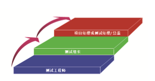 軟件測(cè)試職業(yè)規(guī)劃——管理達(dá)人路線