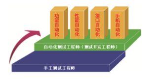 軟件測(cè)試職業(yè)規(guī)劃——技術(shù)牛人路線