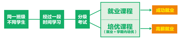 達(dá)內(nèi)軟件測(cè)試培訓(xùn)前后分級(jí)培優(yōu)上課流程