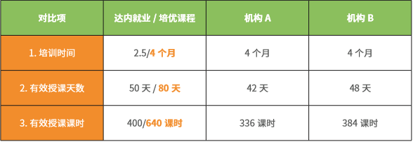 達(dá)內(nèi)測(cè)試課程與其他機(jī)構(gòu)課程對(duì)比一