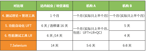 達(dá)內(nèi)測(cè)試課程與其他機(jī)構(gòu)課程對(duì)比二