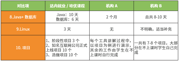 達(dá)內(nèi)測(cè)試課程與其他機(jī)構(gòu)課程對(duì)比三