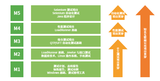 達(dá)內(nèi)軟件測(cè)試課程體系