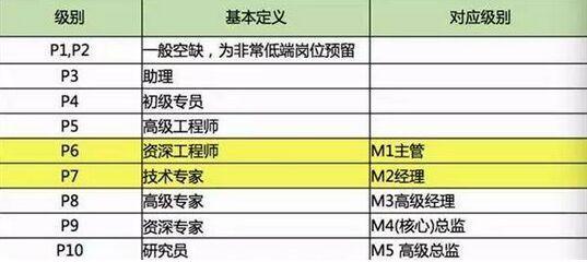 阿里程序員薪資待遇