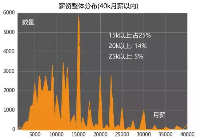 計算機編程培訓就業(yè)怎么樣？薪資分布