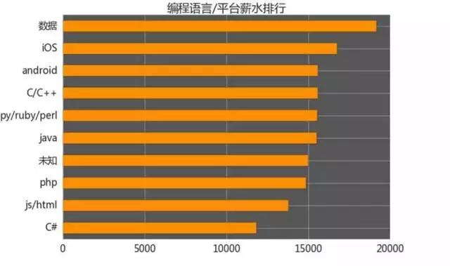 計算機編程就業(yè)培訓怎么樣？編程語言