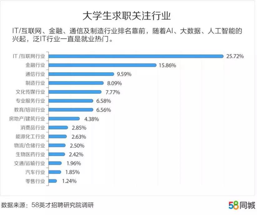 it互聯網行業(yè)為什么成為大學生就業(yè)優(yōu)先選擇的行業(yè)