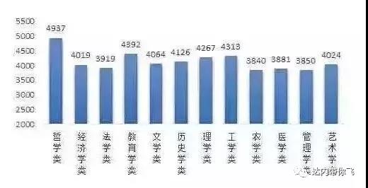 本科畢業(yè)生各學科平均月薪情況