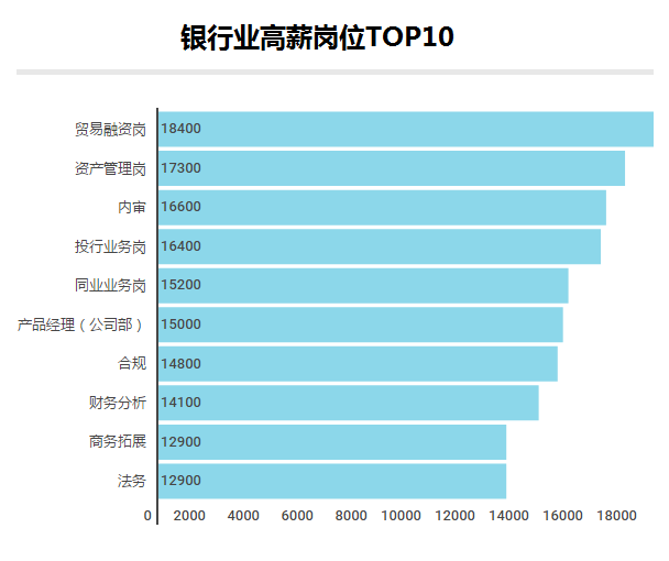 月薪過萬的90后，大部門都在做什么工作？金融行業(yè)