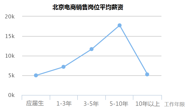 月薪過萬的90后，大部門都在做什么工作？銷售行業(yè)