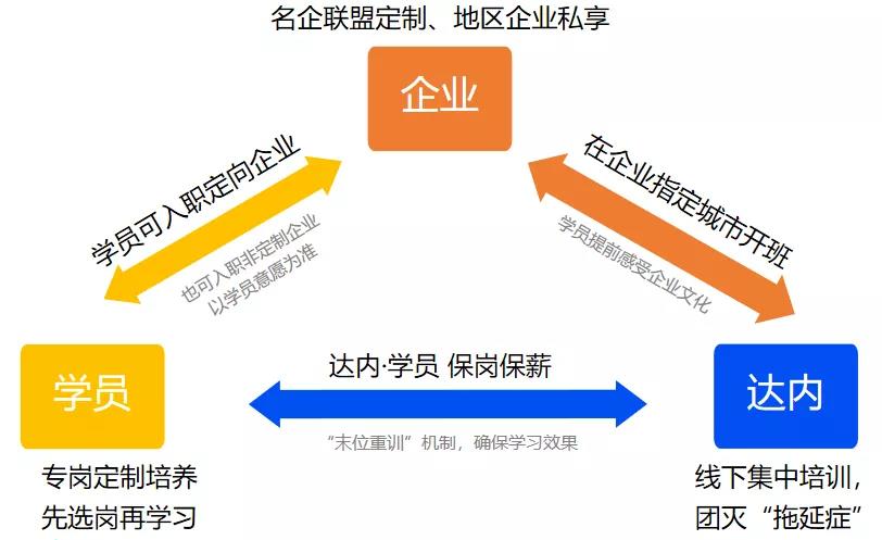 達內(nèi)企業(yè)定制班