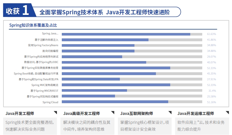 在達內(nèi)學習考取Spring認證的優(yōu)勢