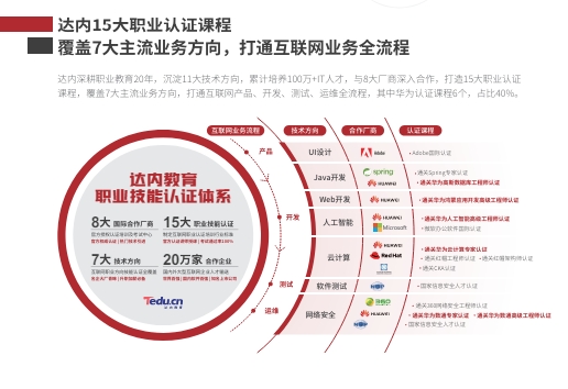 為什么在達內(nèi)考取華為認證