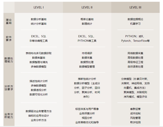 CDA證書認證等級