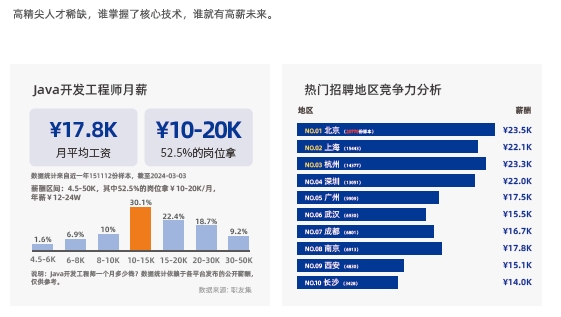 Java程序員就業(yè)薪資高