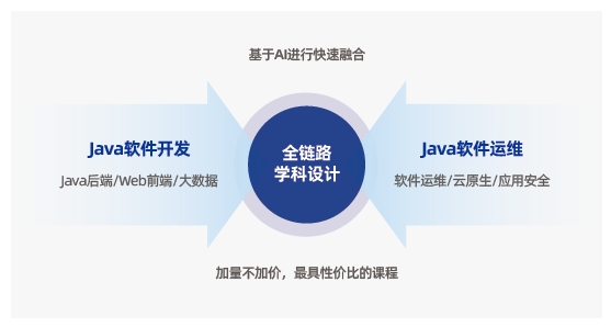 達(dá)內(nèi)AIJava開發(fā)課程全鏈路多學(xué)科設(shè)計(jì)