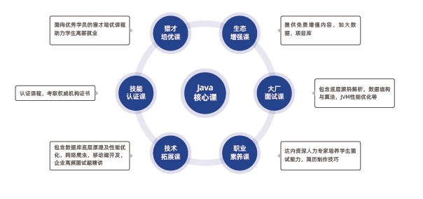 Java核心課涵蓋Java基礎(chǔ)、面向?qū)ο缶幊?、核心框架和常用工具、?shù)據(jù)庫、Web前端、中間件、軟件運(yùn)維、微服務(wù)、云原生、AI大模型、AI編程工具等全套知識(shí)體系和大廠項(xiàng)目實(shí)戰(zhàn)。