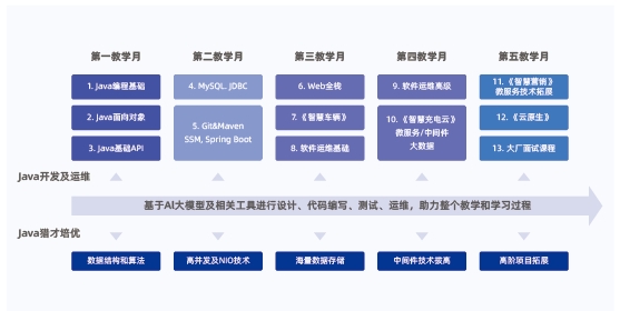 6大課程模塊13個(gè)階段進(jìn)階成長