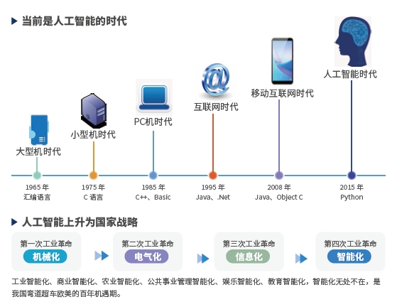 為什么學(xué)人工智能？