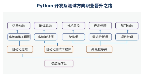 人工智能方向職業(yè)晉升之路