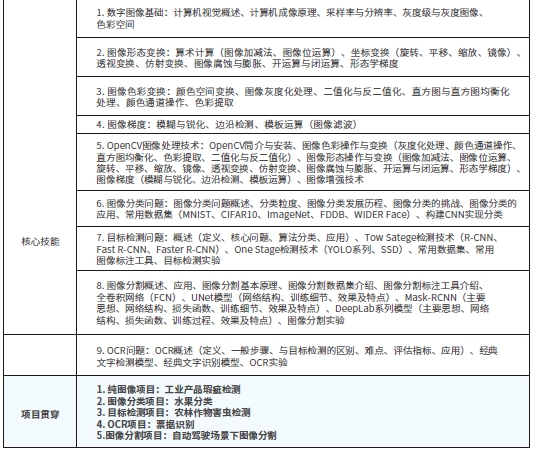 達(dá)內(nèi)人工智能·大模型課程大綱