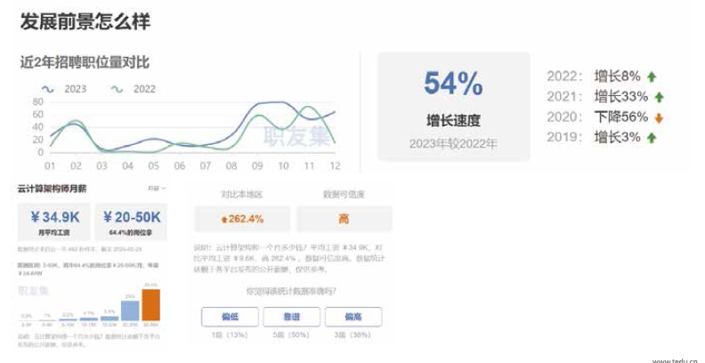 云計(jì)算架構(gòu)師就業(yè)形勢(shì)及前景分析