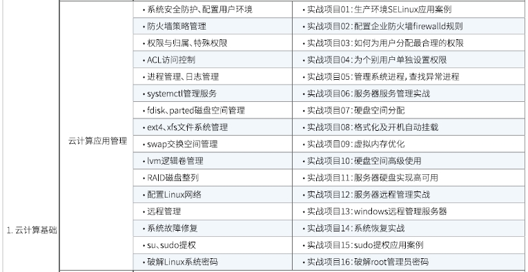 達(dá)內(nèi)Linux云計(jì)算全棧工程師課程安排