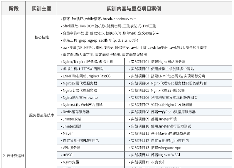 達(dá)內(nèi)Linux云計(jì)算全棧工程師課程安排