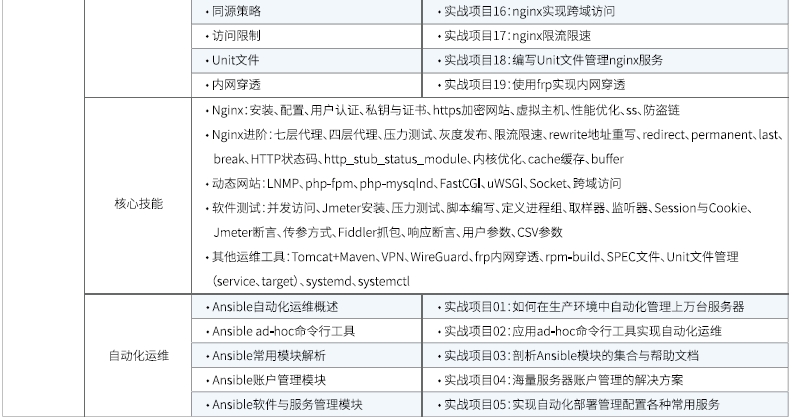 達(dá)內(nèi)Linux云計(jì)算全棧工程師課程安排