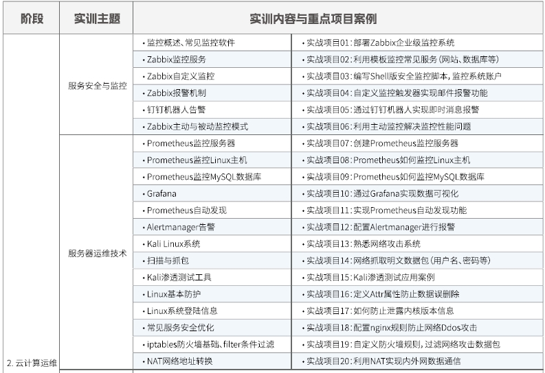 達(dá)內(nèi)Linux云計(jì)算全棧工程師課程安排