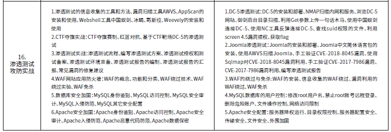 達(dá)內(nèi)網(wǎng)絡(luò)工程師培訓(xùn)課程第四階段Web滲透測(cè)試培訓(xùn)內(nèi)容概述