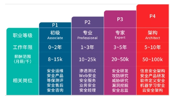 達(dá)內(nèi)網(wǎng)絡(luò)安全工程師培訓(xùn)課程多維能力培養(yǎng) 擴(kuò)大擇業(yè)良機(jī) 打通職業(yè)晉升通道