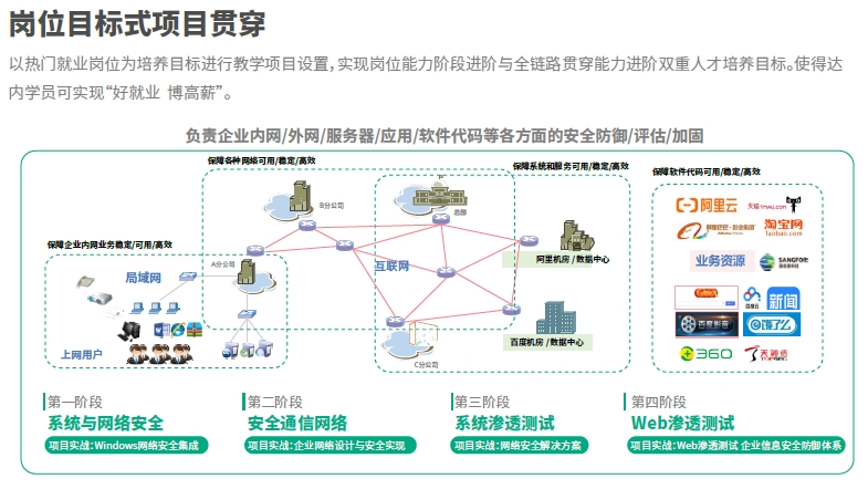 達(dá)內(nèi)網(wǎng)絡(luò)安全培訓(xùn)機(jī)構(gòu)崗位目標(biāo)式項(xiàng)目貫穿