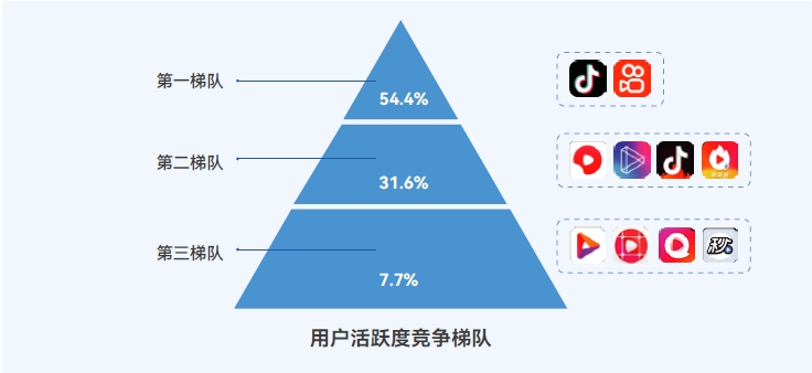 短視頻應(yīng)用百花齊放3分鐘左右的短視頻成為時(shí)代寵兒