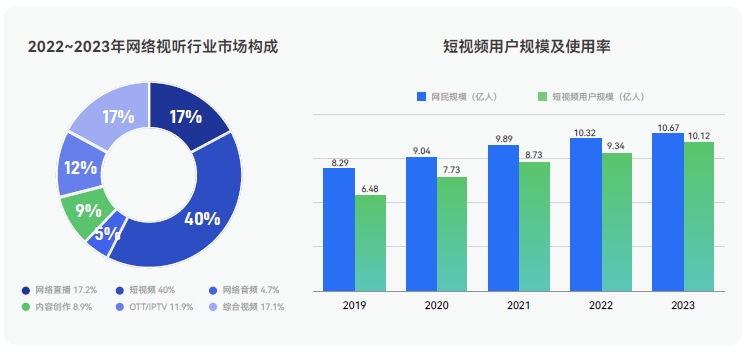 短視頻市場(chǎng)規(guī)模近3000億