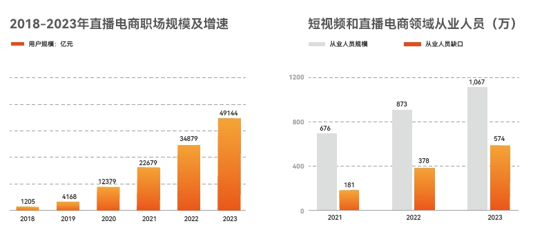 2018-2023年短視頻從業(yè)人員缺口達(dá)到百萬