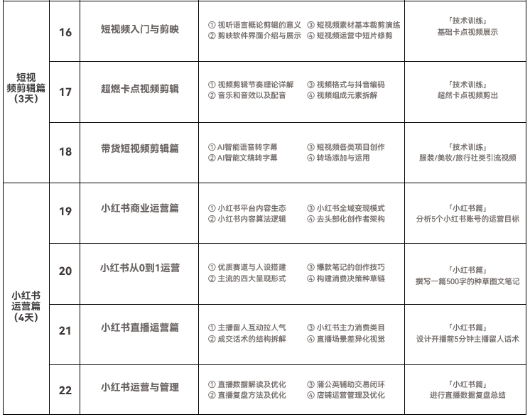 達(dá)內(nèi)短視頻運(yùn)營培訓(xùn)課程大綱