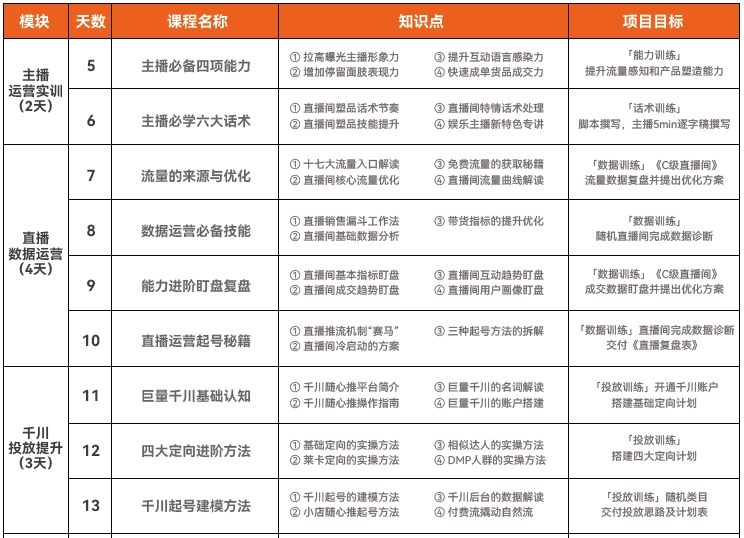 達(dá)內(nèi)直播運(yùn)營培訓(xùn)課程大綱