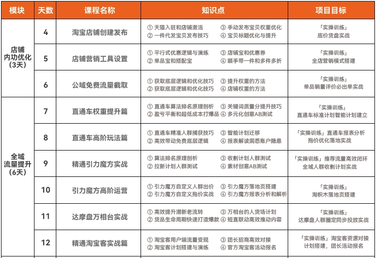 達(dá)內(nèi)電商運(yùn)營培訓(xùn)課程大綱