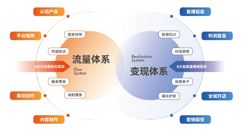 達(dá)內(nèi)新媒體電商培訓(xùn)課程新體系：滿足8大主流行業(yè)需求